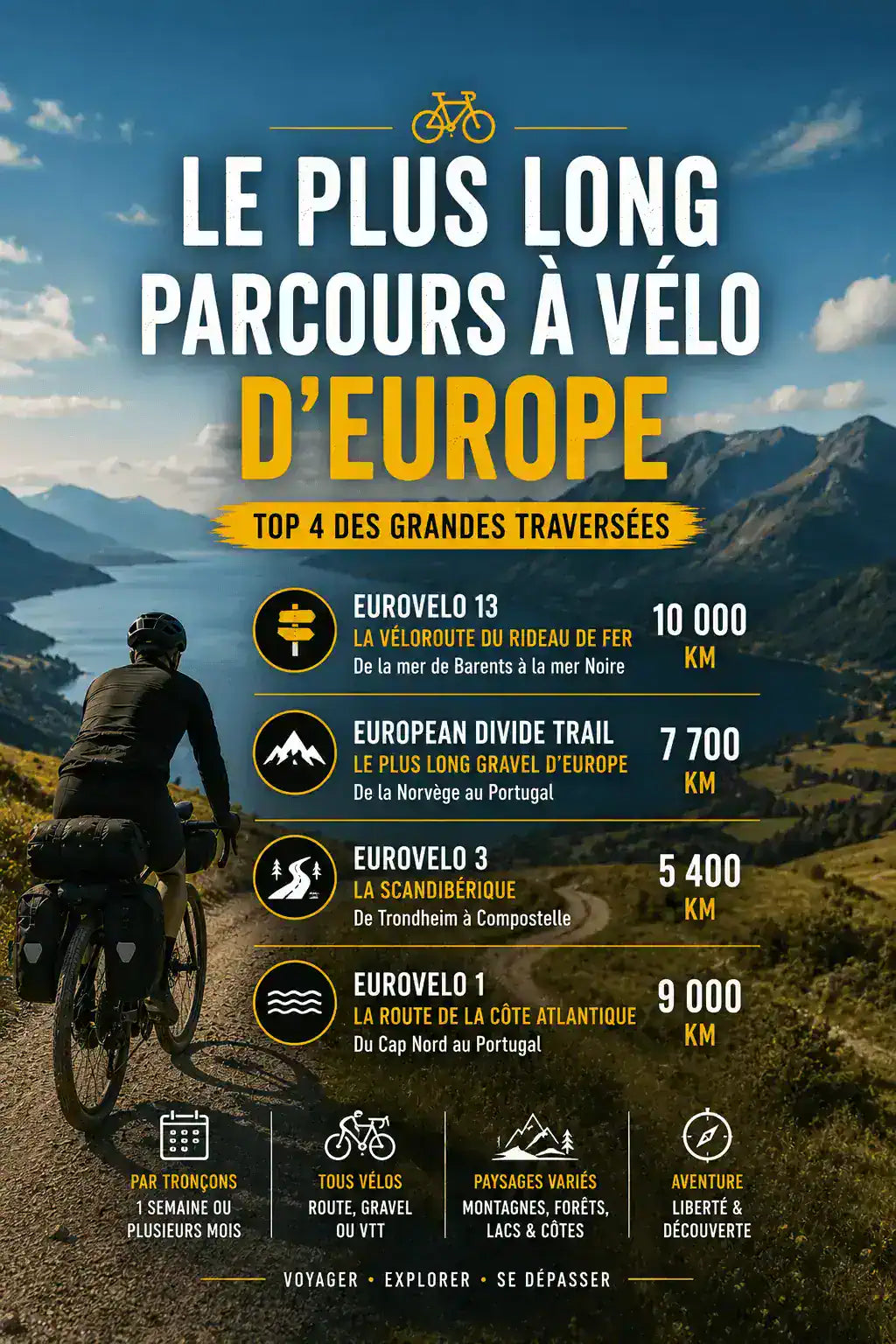 Le plus long parcours à vélo d'Europe